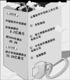 軟件外包服務 行業潛力巨大，發展前景廣闊