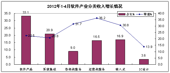 2012年1-4月我國(guó)軟件業(yè)經(jīng)濟(jì)運(yùn)行情況 軟件外包服務(wù)持續(xù)增長(zhǎng)